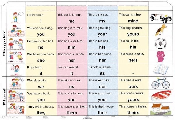 Osobní zájmena v angličtině - Pronouns (tabulka, A4)