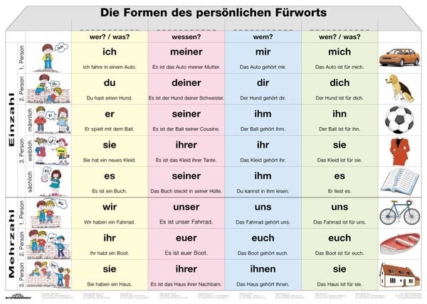 Osobní zájmena v němčině (tabulka, A4)