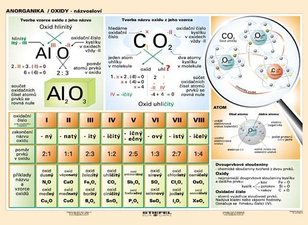 Anorganika / Oxidy - názvosloví (tabulka, A5)